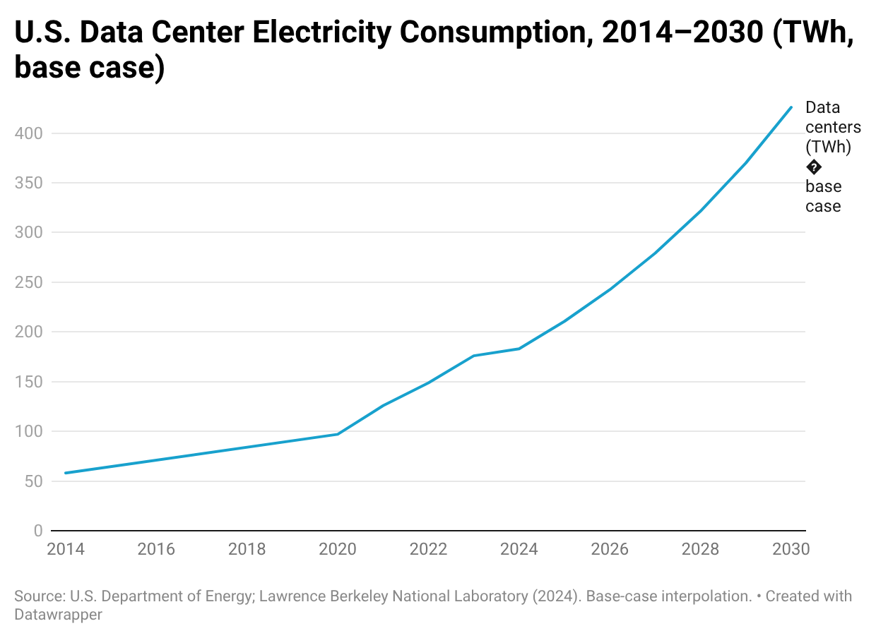 LMRsE-u.s.-data-center-electricity-consumption-2014-2030-twh-base-case- (1).png