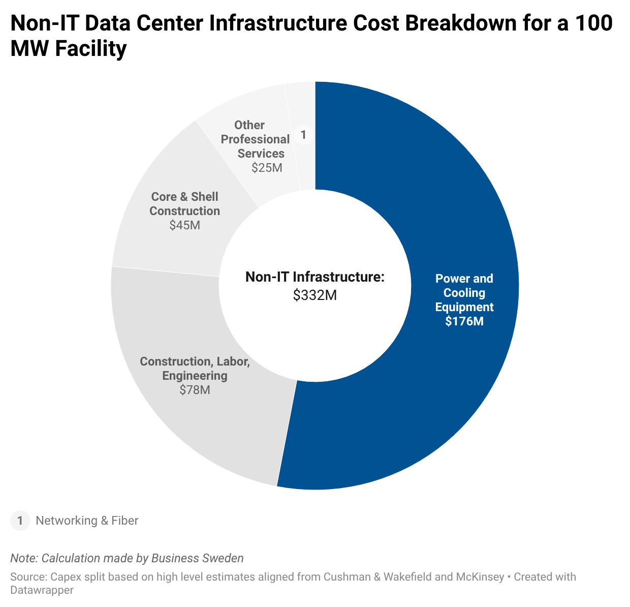 jNRIe-non-it-data-center-infrastructure-cost-breakdown-for-a-100-mw-facility-.png